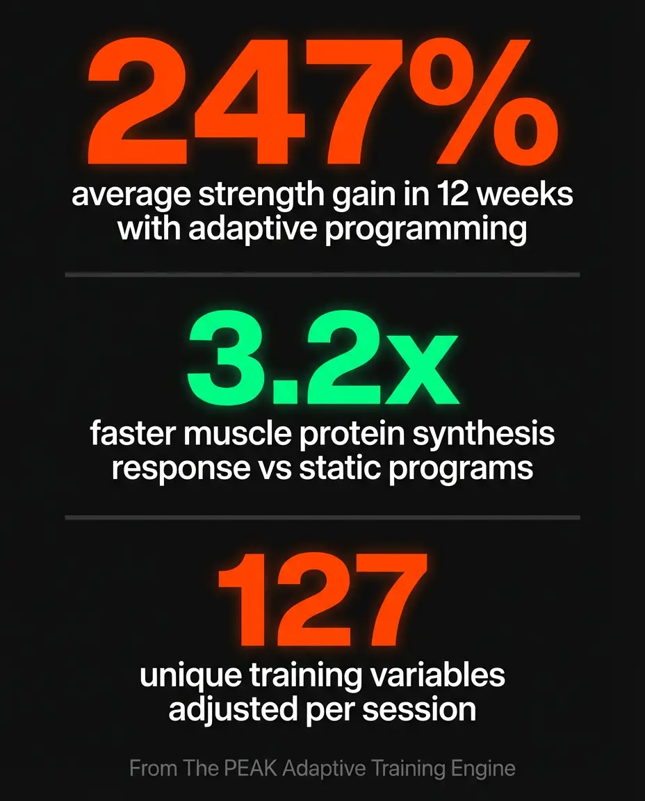PEAK Performance Infographic ad — The difference between programs that adapt and programs that just repeat